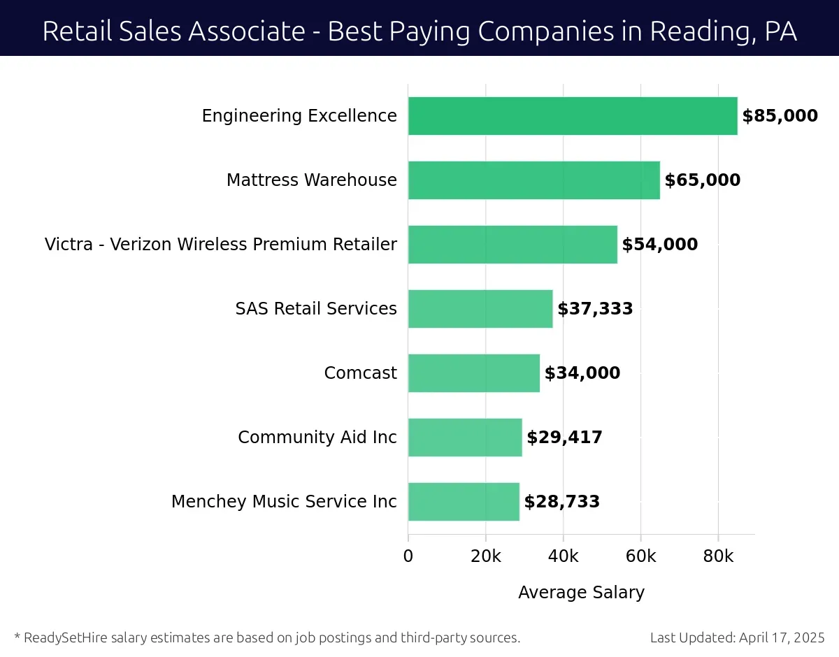 Graph displaying best paying company salaries for Retail Sales Associate jobs in Reading, PA, highlighting Engineering Excellence with the highest at $85,000 and Menchey Music Service Inc with the lowest at $28,733.