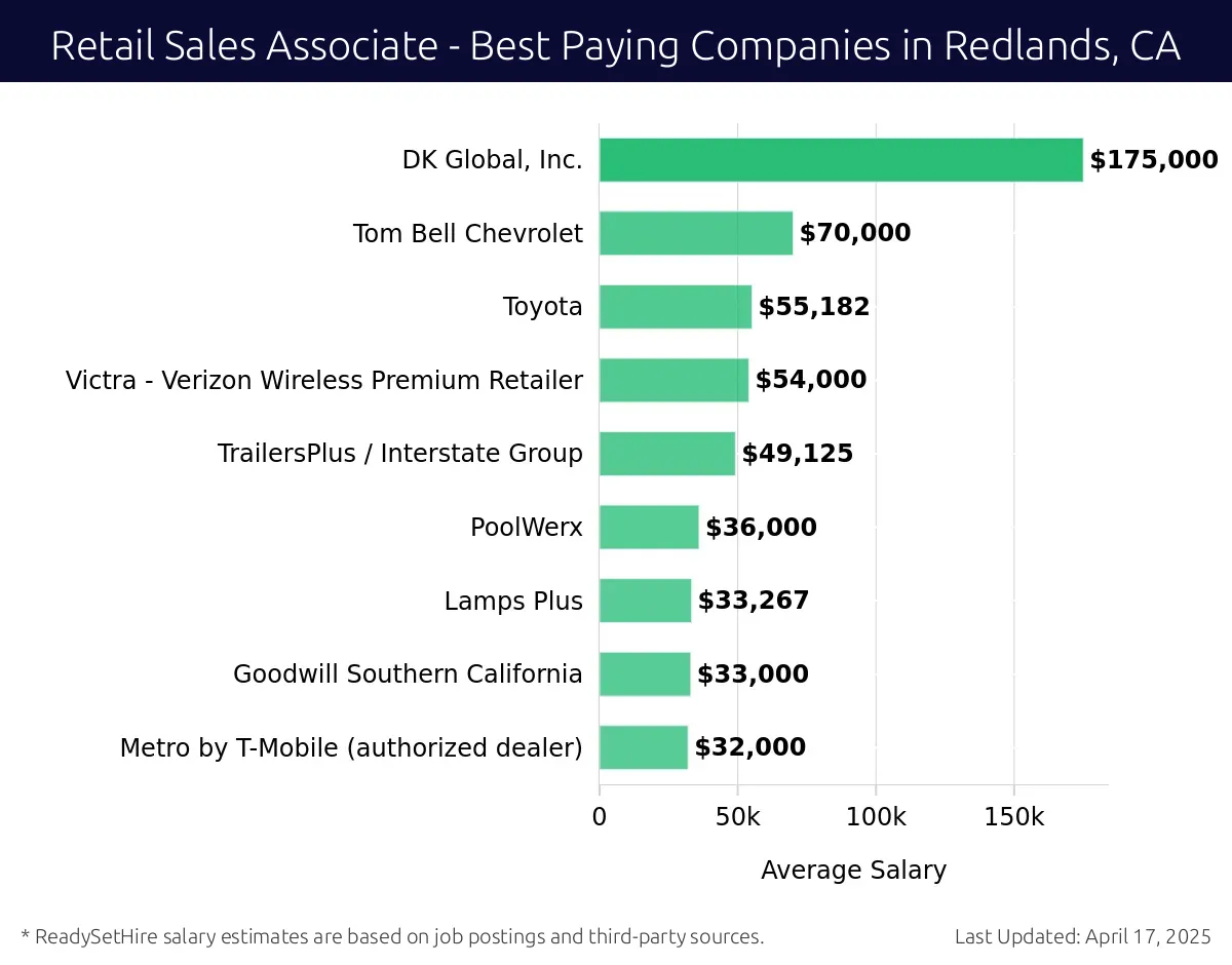 Graph displaying best paying company salaries for Retail Sales Associate jobs in Redlands, CA, highlighting DK Global, Inc. with the highest at $175,000 and Metro by T-Mobile (authorized dealer) with the lowest at $32,000.