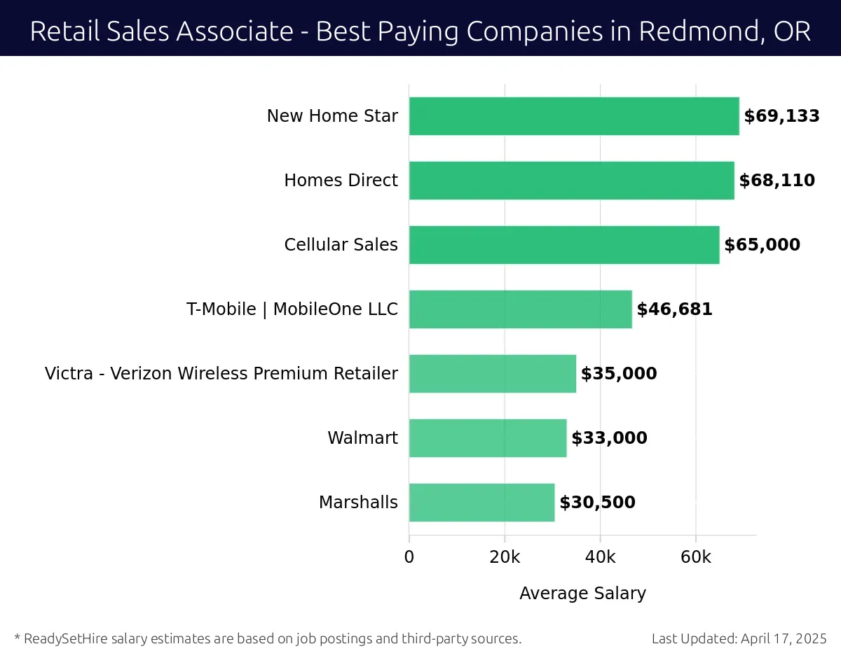 Graph displaying best paying company salaries for Retail Sales Associate jobs in Redmond, OR, highlighting New Home Star with the highest at $69,133 and Marshalls with the lowest at $30,500.