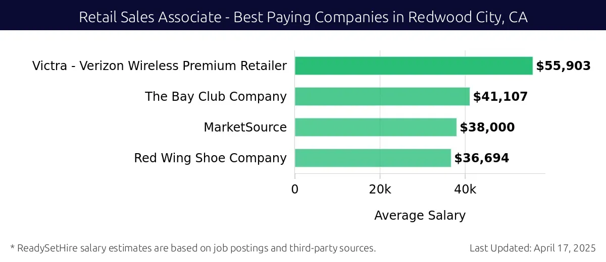Graph displaying best paying company salaries for Retail Sales Associate jobs in Redwood City, CA, highlighting Victra - Verizon Wireless Premium Retailer with the highest at $55,903 and Red Wing Shoe Company with the lowest at $36,694.