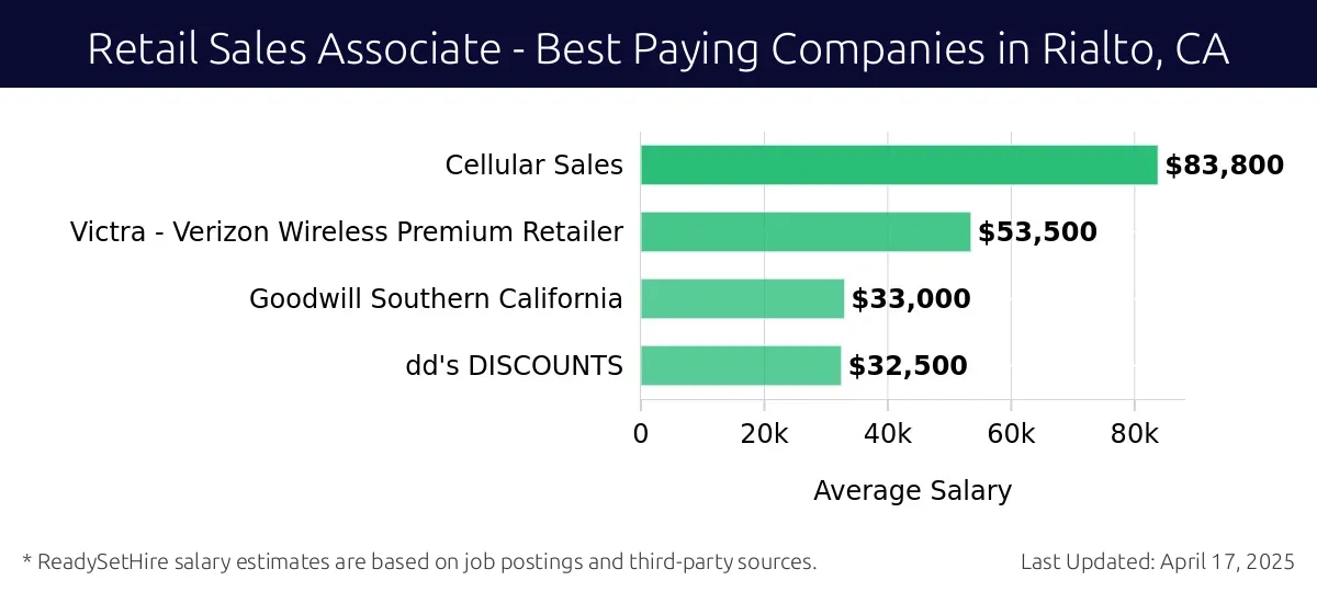Graph displaying best paying company salaries for Retail Sales Associate jobs in Rialto, CA, highlighting Cellular Sales with the highest at $83,800 and dd's DISCOUNTS with the lowest at $32,500.