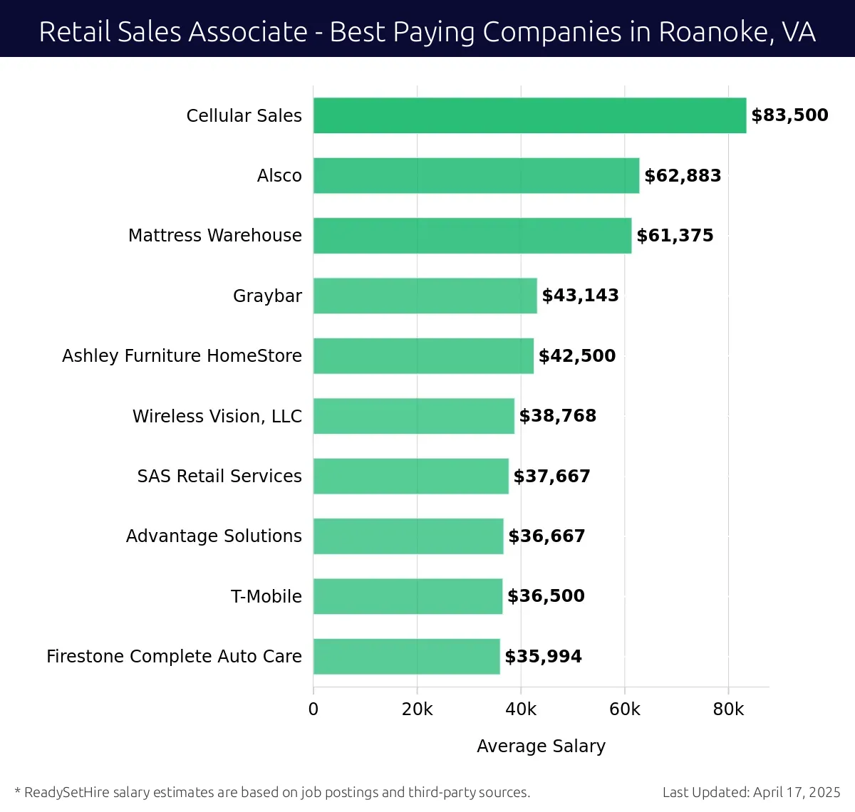 Graph displaying best paying company salaries for Retail Sales Associate jobs in Roanoke, VA, highlighting Cellular Sales with the highest at $83,500 and Firestone Complete Auto Care with the lowest at $35,994.
