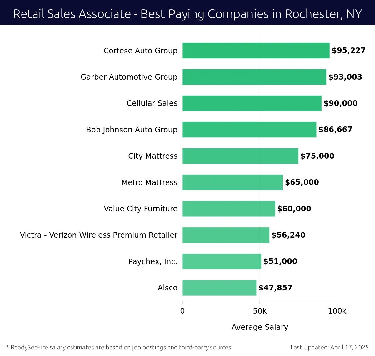 Graph displaying best paying company salaries for Retail Sales Associate jobs in Rochester, NY, highlighting Cortese Auto Group with the highest at $95,227 and Alsco with the lowest at $47,857.