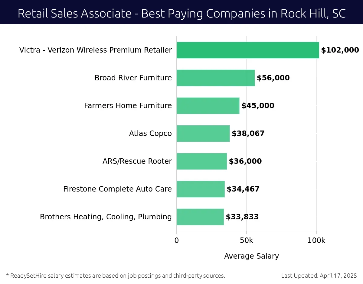 Graph displaying best paying company salaries for Retail Sales Associate jobs in Rock Hill, SC, highlighting Cellular Sales with the highest at $102,000 and Brothers Heating, Cooling, Plumbing with the lowest at $33,833.