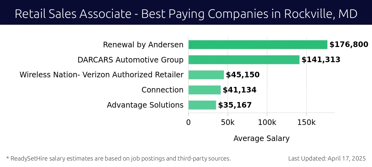 Graph displaying best paying company salaries for Retail Sales Associate jobs in Rockville, MD, highlighting Renewal by Andersen with the highest at $176,800 and Advantage Solutions with the lowest at $35,167.
