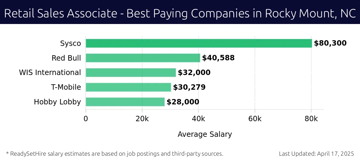 Graph displaying best paying company salaries for Retail Sales Associate jobs in Rocky Mount, NC, highlighting Sysco with the highest at $80,300 and Hobby Lobby with the lowest at $28,000.