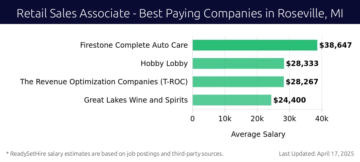 Graph displaying best paying company salaries for Retail Sales Associate jobs in Roseville, MI, highlighting Firestone Complete Auto Care with the highest at $38,647 and Great Lakes Wine and Spirits with the lowest at $24,400.