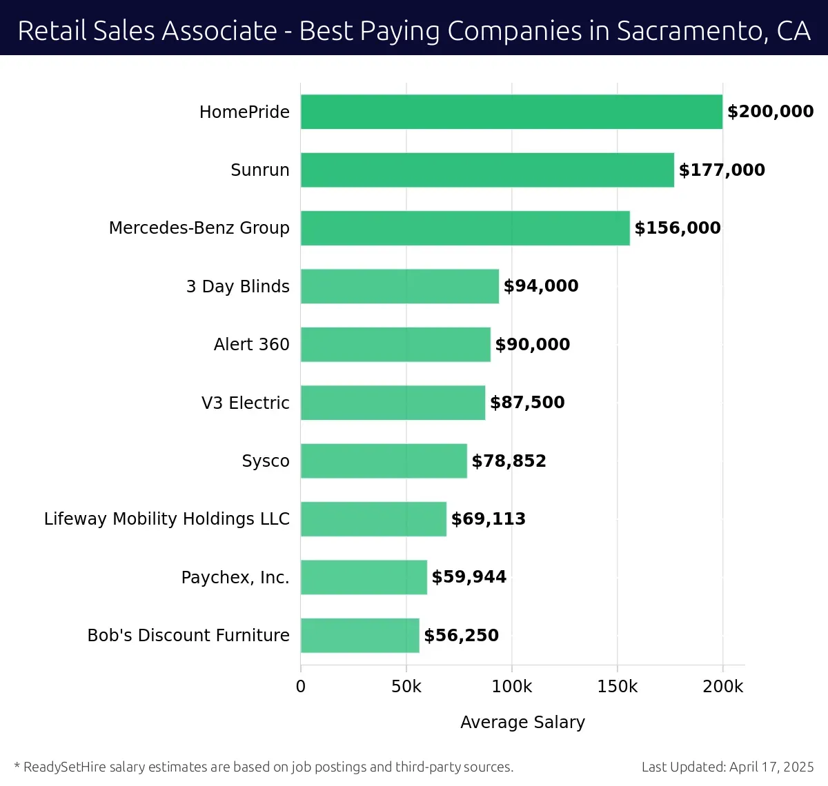 Graph displaying best paying company salaries for Retail Sales Associate jobs in Sacramento, CA, highlighting HomePride with the highest at $200,000 and Bob's Discount Furniture with the lowest at $56,250.
