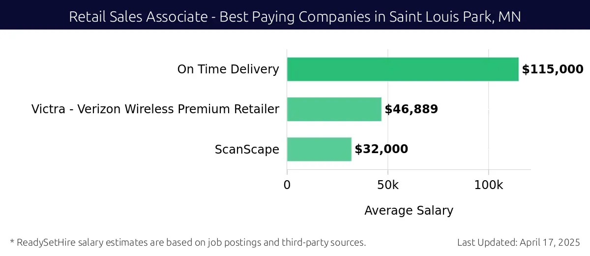 Graph displaying best paying company salaries for Retail Sales Associate jobs in Saint Louis Park, MN, highlighting On Time Delivery with the highest at $115,000 and ScanScape with the lowest at $32,000.