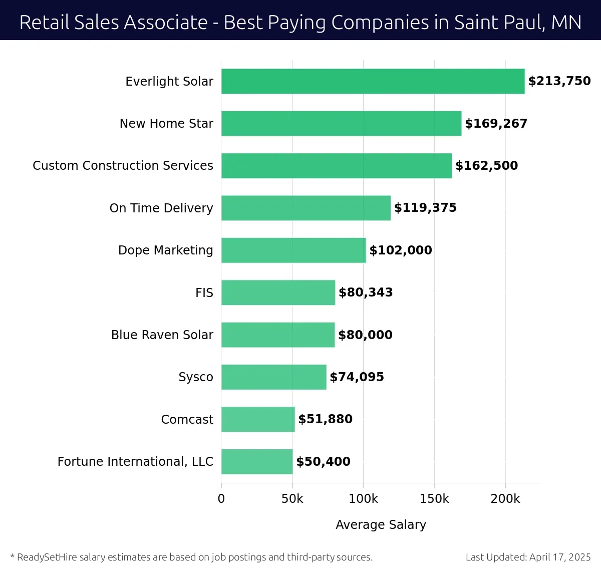 Graph displaying best paying company salaries for Retail Sales Associate jobs in Saint Paul, MN, highlighting Everlight Solar with the highest at $213,750 and Fortune International, LLC with the lowest at $50,400.