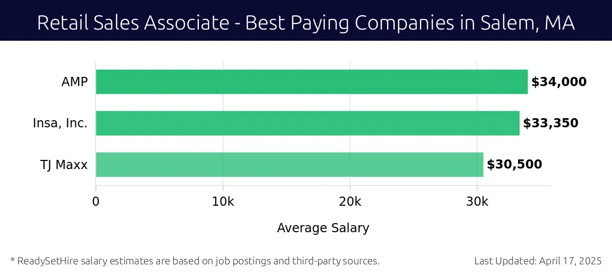 Graph displaying best paying company salaries for Retail Sales Associate jobs in Salem, MA, highlighting Verge Mobile with the highest at $34,000 and TJ Maxx with the lowest at $30,500.