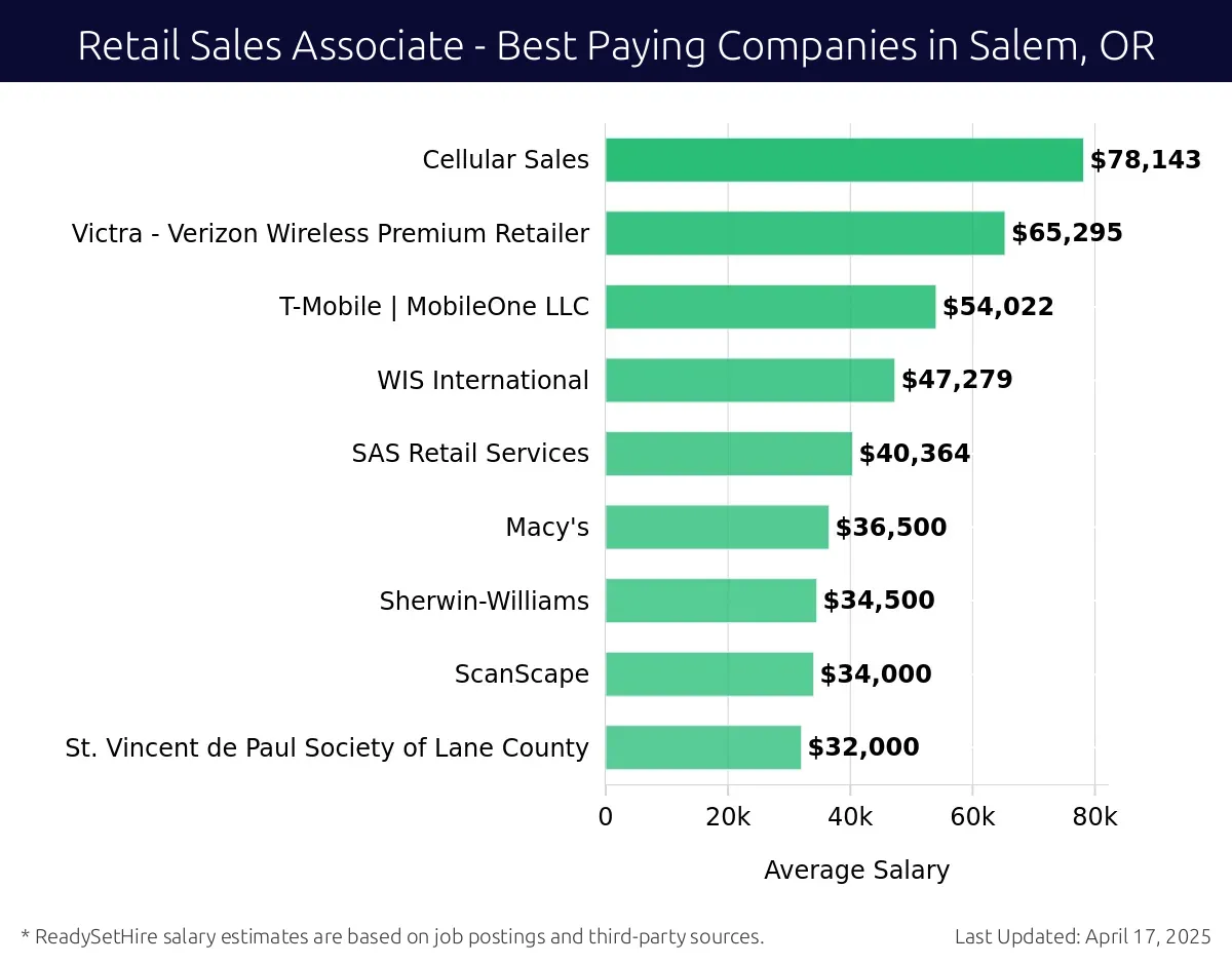 Graph displaying best paying company salaries for Retail Sales Associate jobs in Salem, OR, highlighting Sysco with the highest at $78,143 and St. Vincent de Paul Society of Lane County with the lowest at $32,000.