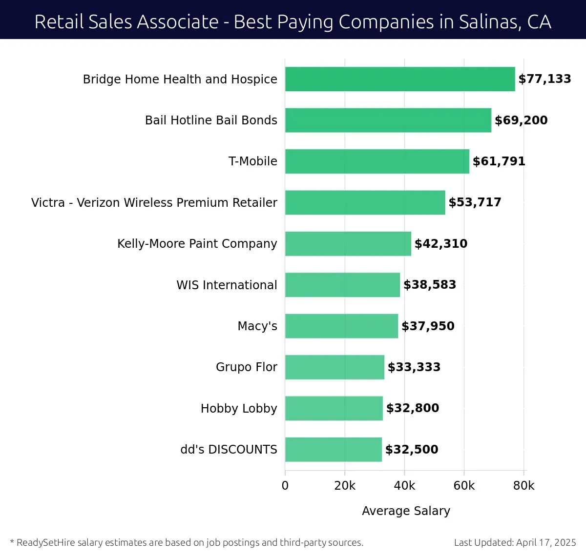 Graph displaying best paying company salaries for Retail Sales Associate jobs in Salinas, CA, highlighting Bridge Home Health and Hospice with the highest at $77,133 and dd's DISCOUNTS with the lowest at $32,500.
