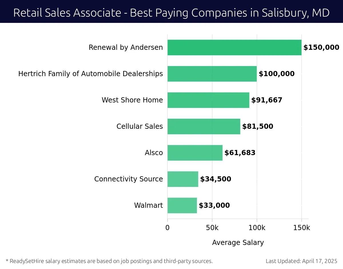 Graph displaying best paying company salaries for Retail Sales Associate jobs in Salisbury, MD, highlighting Renewal by Andersen with the highest at $150,000 and Walmart with the lowest at $33,000.