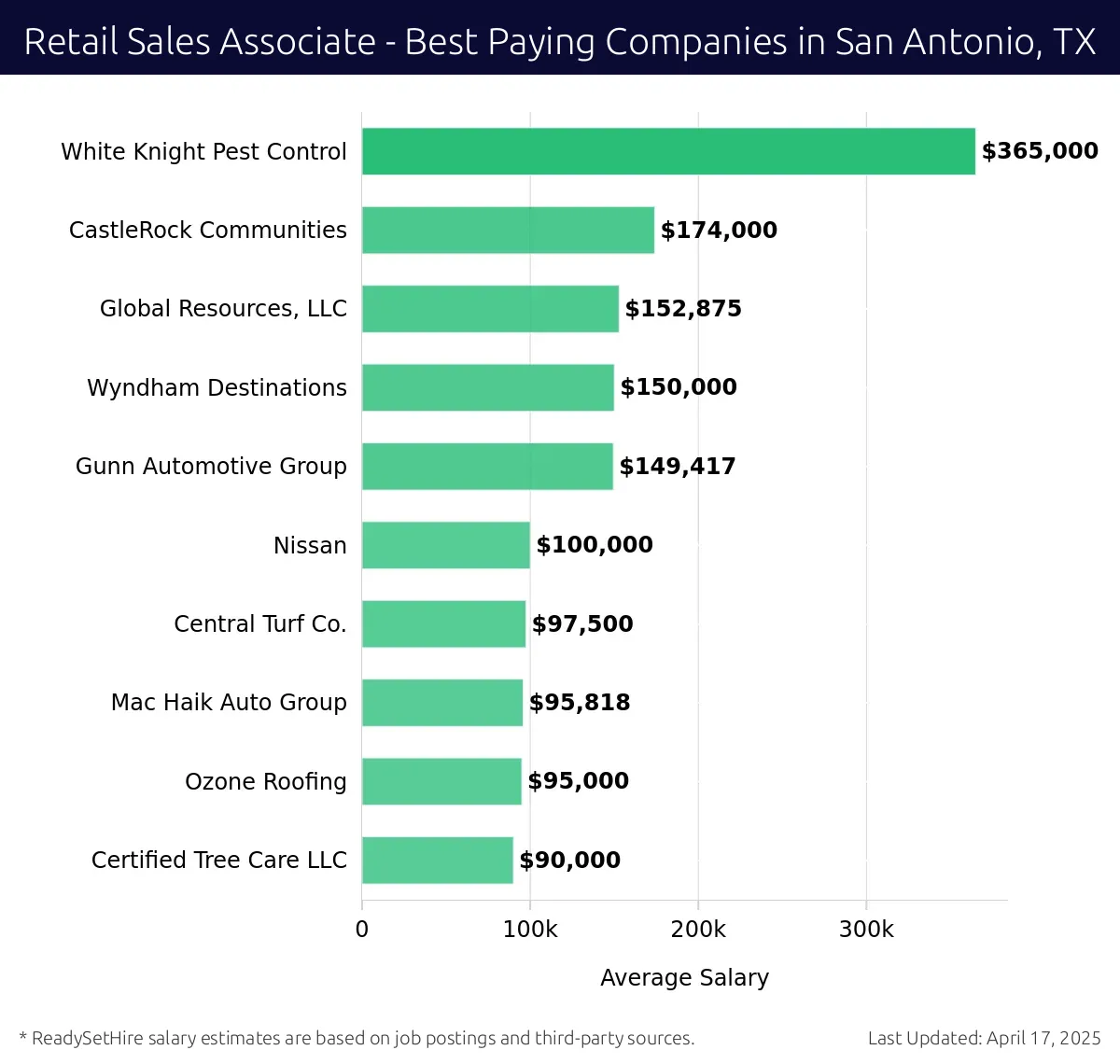 Graph displaying best paying company salaries for Retail Sales Associate jobs in San Antonio, TX, highlighting White Knight Pest Control with the highest at $365,000 and Certified Tree Care LLC with the lowest at $90,000.