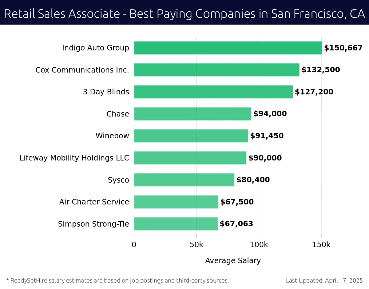 Graph displaying best paying company salaries for Retail Sales Associate jobs in San Francisco, CA, highlighting T. Rowe Price with the highest at $150,667 and Simpson Strong-Tie with the lowest at $67,063.