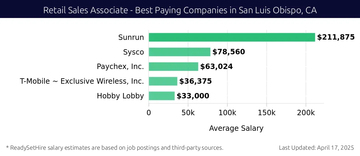 Graph displaying best paying company salaries for Retail Sales Associate jobs in San Luis Obispo, CA, highlighting Sunrun with the highest at $211,875 and Hobby Lobby with the lowest at $33,000.