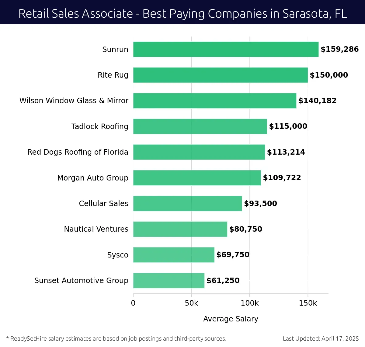 Graph displaying best paying company salaries for Retail Sales Associate jobs in Sarasota, FL, highlighting Sunrun with the highest at $159,286 and Sunset Automotive Group with the lowest at $61,250.