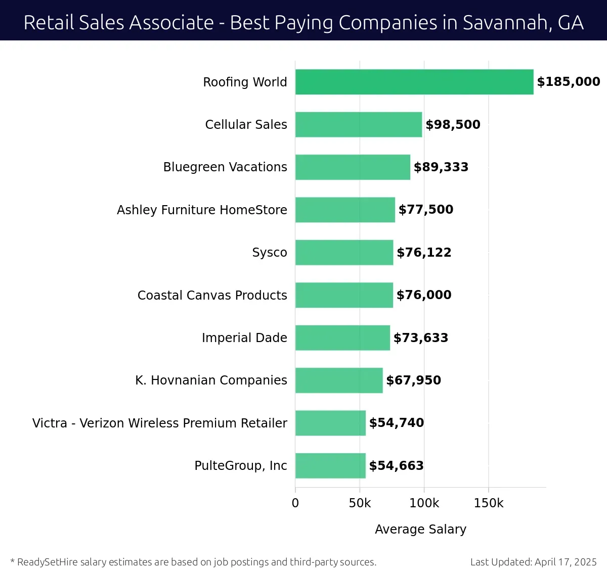 Graph displaying best paying company salaries for Retail Sales Associate jobs in Savannah, GA, highlighting Roofing World with the highest at $185,000 and PulteGroup, Inc with the lowest at $54,663.