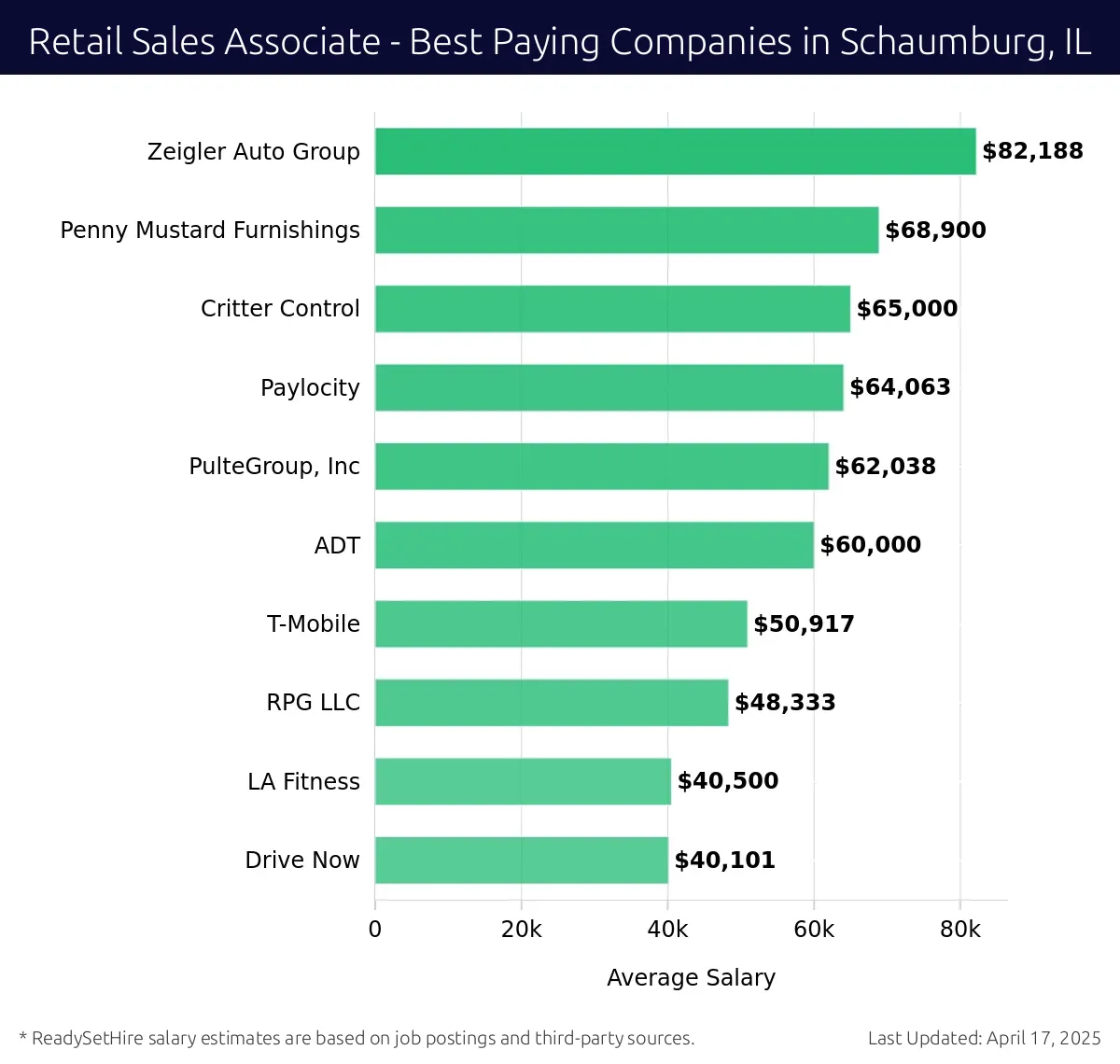 Graph displaying best paying company salaries for Retail Sales Associate jobs in Schaumburg, IL, highlighting Zeigler Auto Group with the highest at $82,188 and Drive Now with the lowest at $40,101.