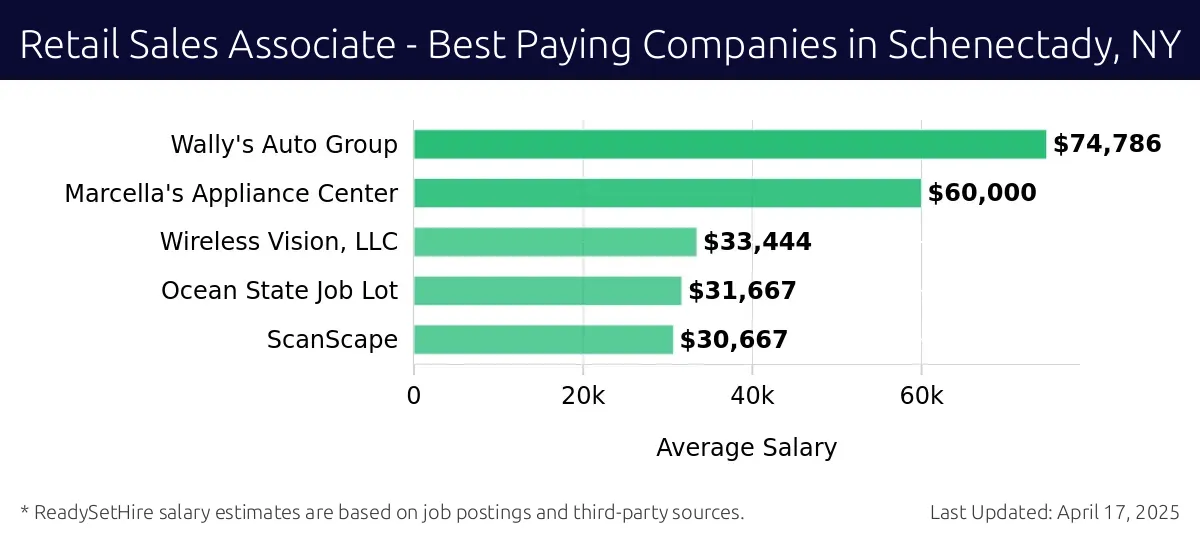 Graph displaying best paying company salaries for Retail Sales Associate jobs in Schenectady, NY, highlighting Wally's Auto Group with the highest at $74,786 and ScanScape with the lowest at $30,667.