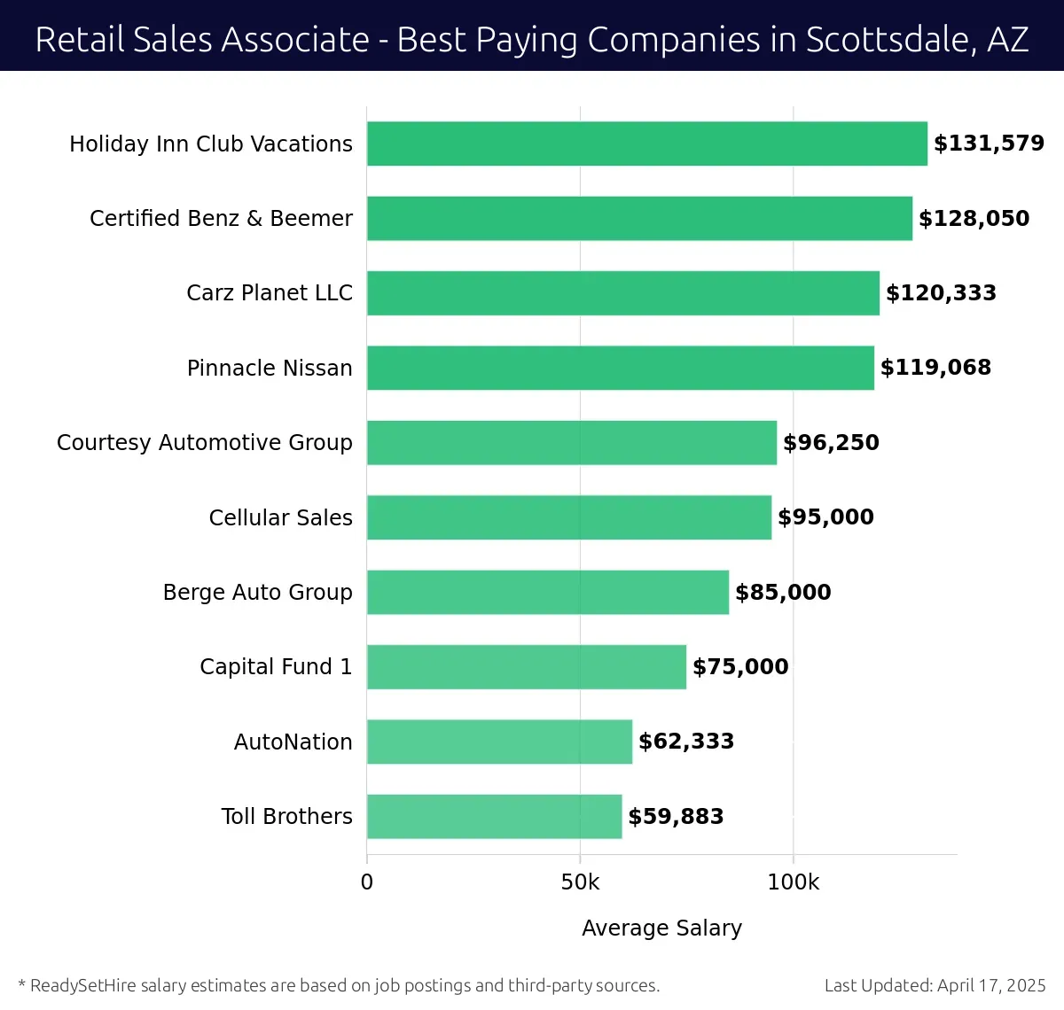 Graph displaying best paying company salaries for Retail Sales Associate jobs in Scottsdale, AZ, highlighting Holiday Inn Club Vacations with the highest at $131,579 and Toll Brothers with the lowest at $59,883.