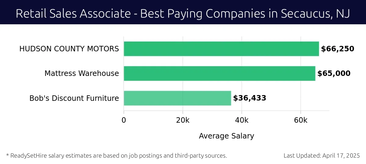Graph displaying best paying company salaries for Retail Sales Associate jobs in Secaucus, NJ, highlighting HUDSON COUNTY MOTORS with the highest at $66,250 and Bob's Discount Furniture with the lowest at $36,433.