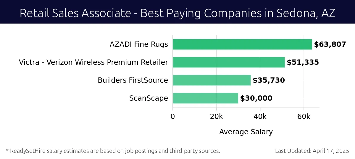 Graph displaying best paying company salaries for Retail Sales Associate jobs in Sedona, AZ, highlighting AZADI Fine Rugs with the highest at $63,807 and ScanScape with the lowest at $30,000.