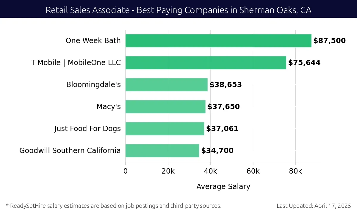 Graph displaying best paying company salaries for Retail Sales Associate jobs in Sherman Oaks, CA, highlighting One Week Bath with the highest at $87,500 and Goodwill Southern California with the lowest at $34,700.