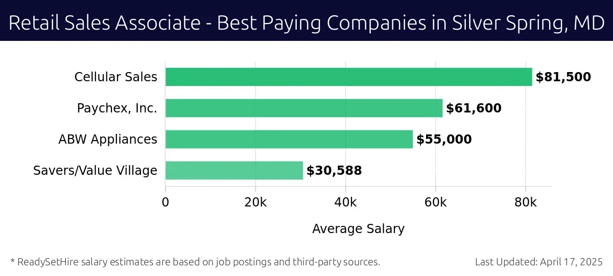 Graph displaying best paying company salaries for Retail Sales Associate jobs in Silver Spring, MD, highlighting Cellular Sales with the highest at $81,500 and Savers/Value Village with the lowest at $30,588.