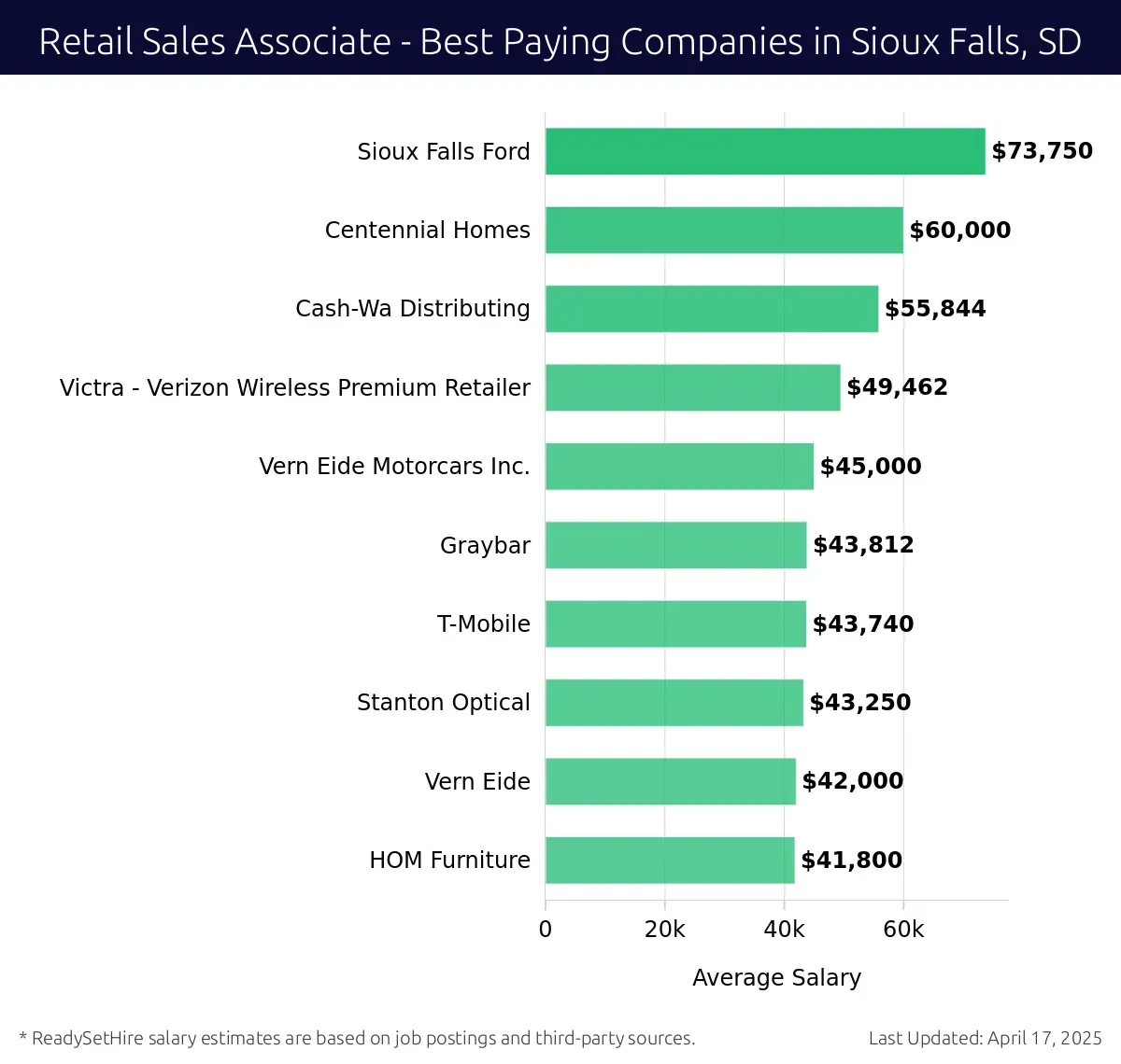 Graph displaying best paying company salaries for Retail Sales Associate jobs in Sioux Falls, SD, highlighting Sioux Falls Ford with the highest at $73,750 and HOM Furniture with the lowest at $41,800.