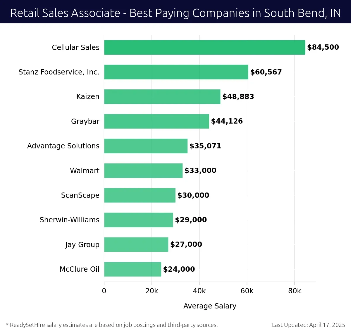 Graph displaying best paying company salaries for Retail Sales Associate jobs in South Bend, IN, highlighting Cellular Sales with the highest at $84,500 and McClure Oil with the lowest at $24,000.