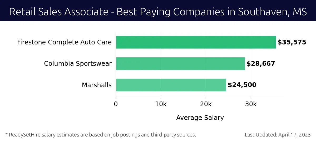 Graph displaying best paying company salaries for Retail Sales Associate jobs in Southaven, MS, highlighting Firestone Complete Auto Care with the highest at $35,575 and Marshalls with the lowest at $24,500.