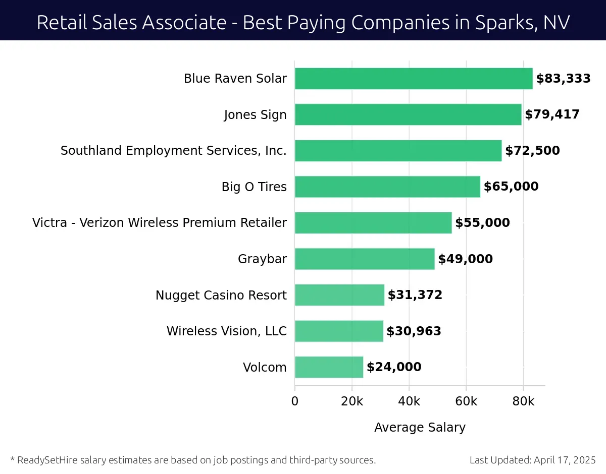Graph displaying best paying company salaries for Retail Sales Associate jobs in Sparks, NV, highlighting Blue Raven Solar with the highest at $83,333 and Volcom with the lowest at $24,000.