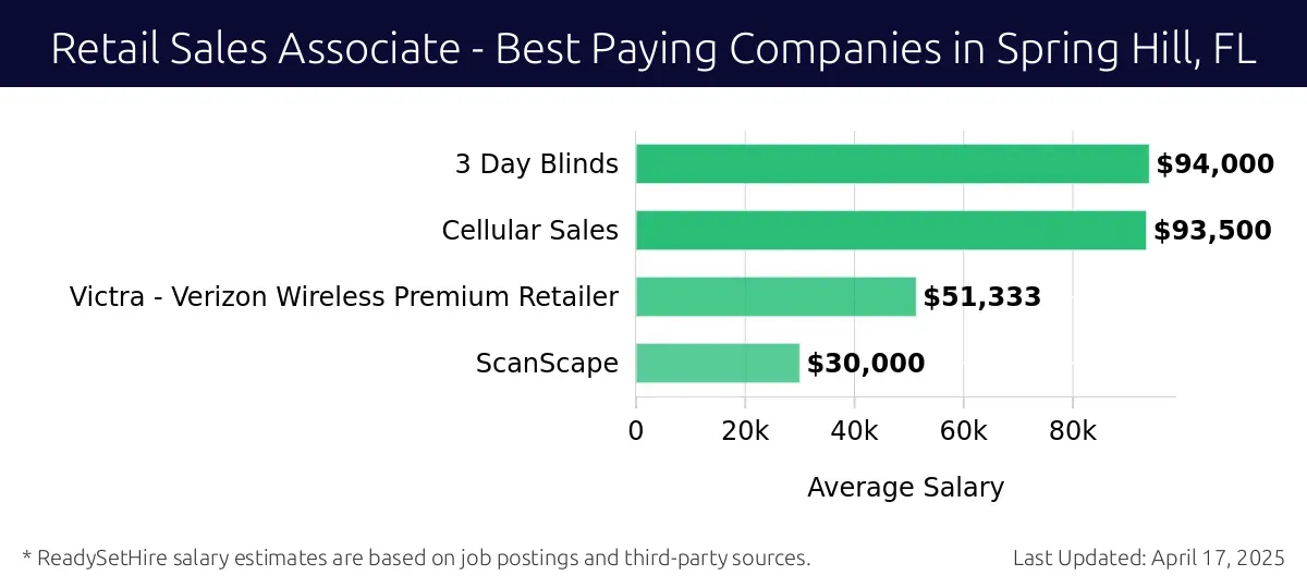 Graph displaying best paying company salaries for Retail Sales Associate jobs in Spring Hill, FL, highlighting 3 Day Blinds with the highest at $94,000 and ScanScape with the lowest at $30,000.
