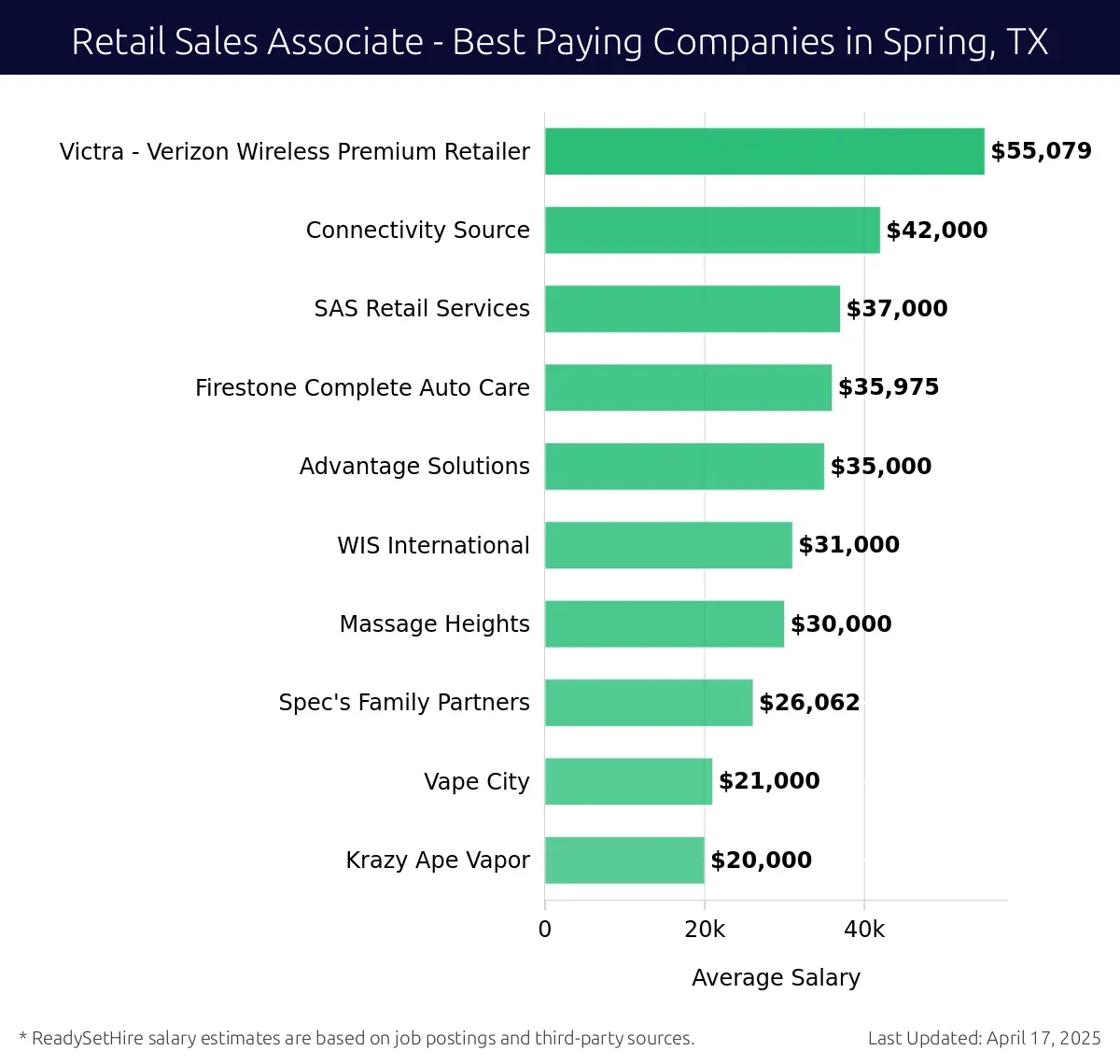 Graph displaying best paying company salaries for Retail Sales Associate jobs in Spring, TX, highlighting Victra - Verizon Wireless Premium Retailer with the highest at $55,079 and Krazy Ape Vapor with the lowest at $20,000.