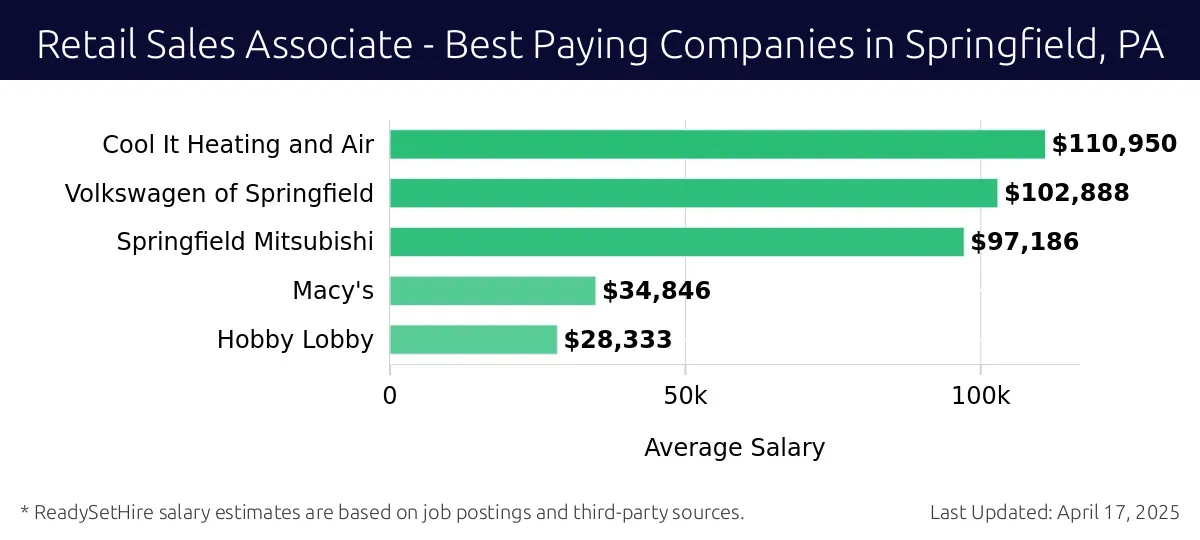Graph displaying best paying company salaries for Retail Sales Associate jobs in Springfield, PA, highlighting Cool It Heating and Air with the highest at $110,950 and Hobby Lobby with the lowest at $28,333.