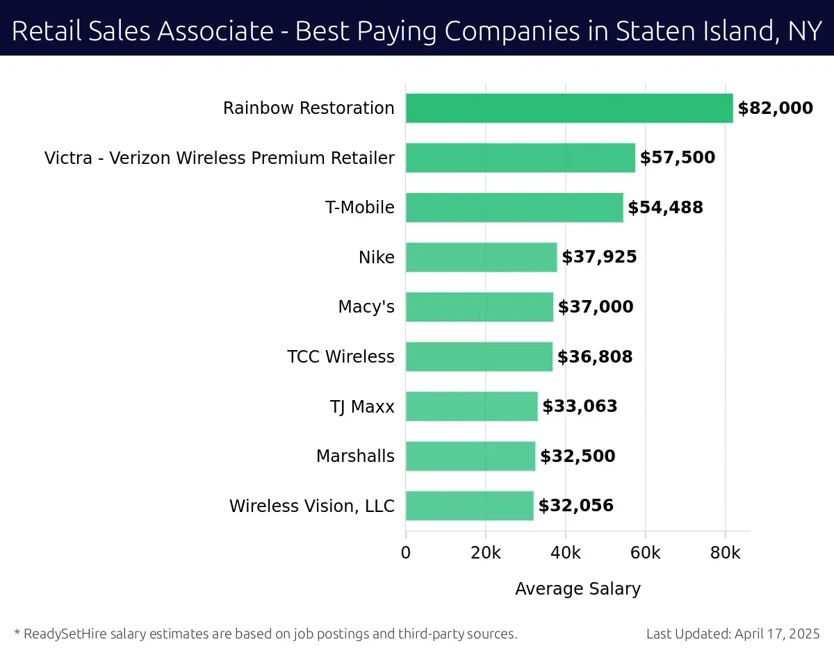Graph displaying best paying company salaries for Retail Sales Associate jobs in Staten Island, NY, highlighting Nissan with the highest at $82,000 and Wireless Vision, LLC with the lowest at $32,056.