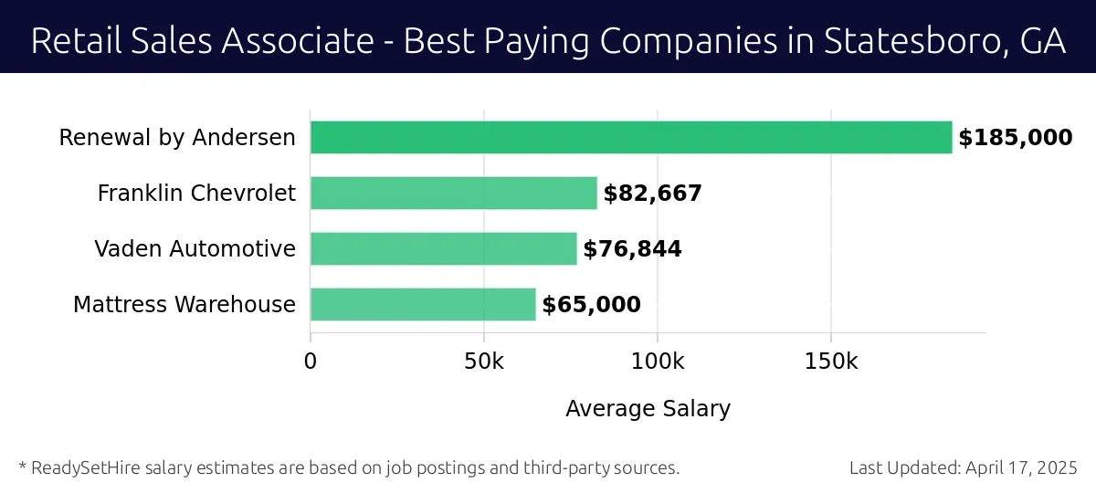 Graph displaying best paying company salaries for Retail Sales Associate jobs in Statesboro, GA, highlighting Renewal by Andersen with the highest at $185,000 and Mattress Warehouse with the lowest at $65,000.