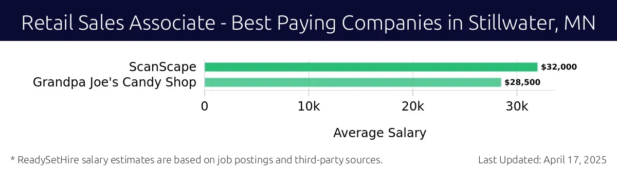Graph displaying best paying company salaries for Retail Sales Associate jobs in Stillwater, MN, highlighting ScanScape with the highest at $32,000 and Grandpa Joe's Candy Shop with the lowest at $28,500.