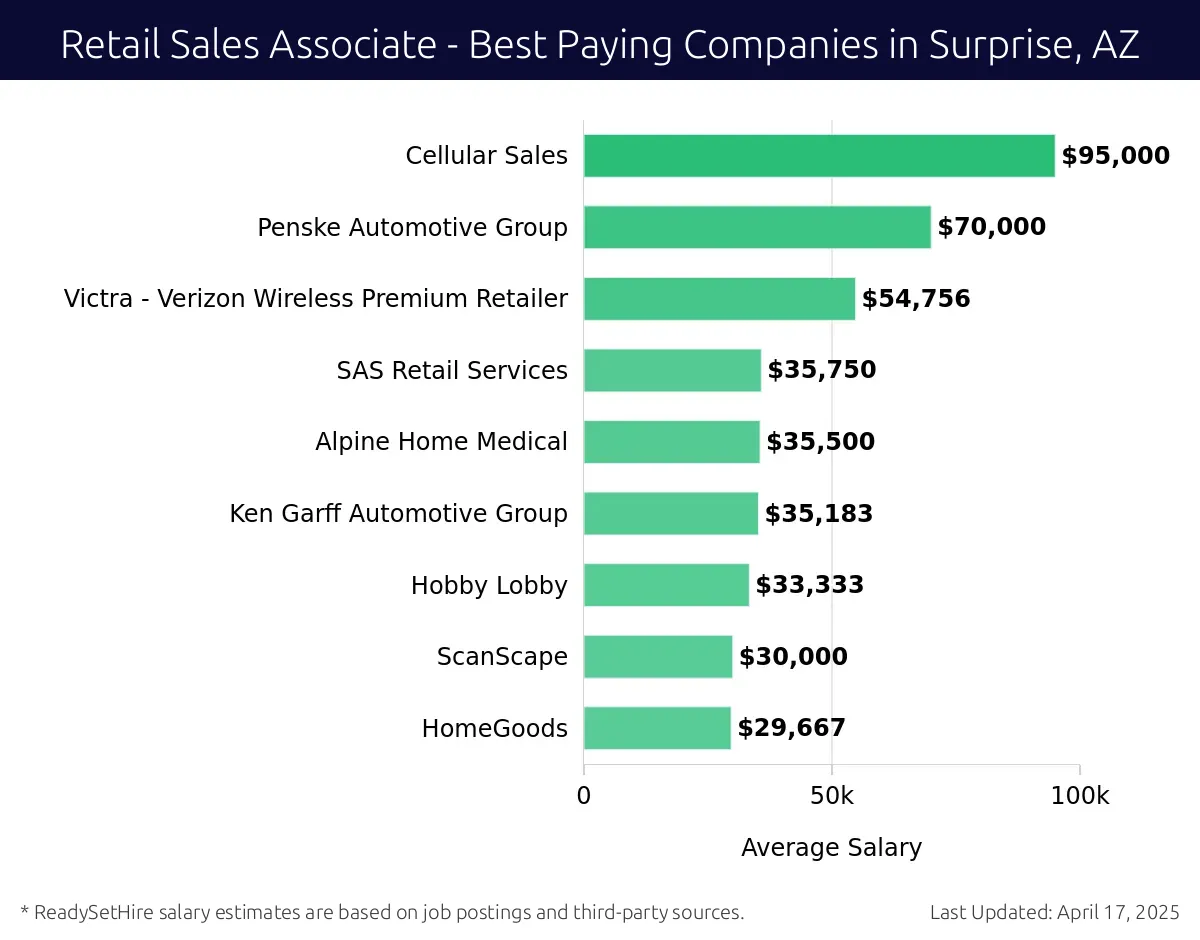 Graph displaying best paying company salaries for Retail Sales Associate jobs in Surprise, AZ, highlighting Cellular Sales with the highest at $95,000 and HomeGoods with the lowest at $29,667.