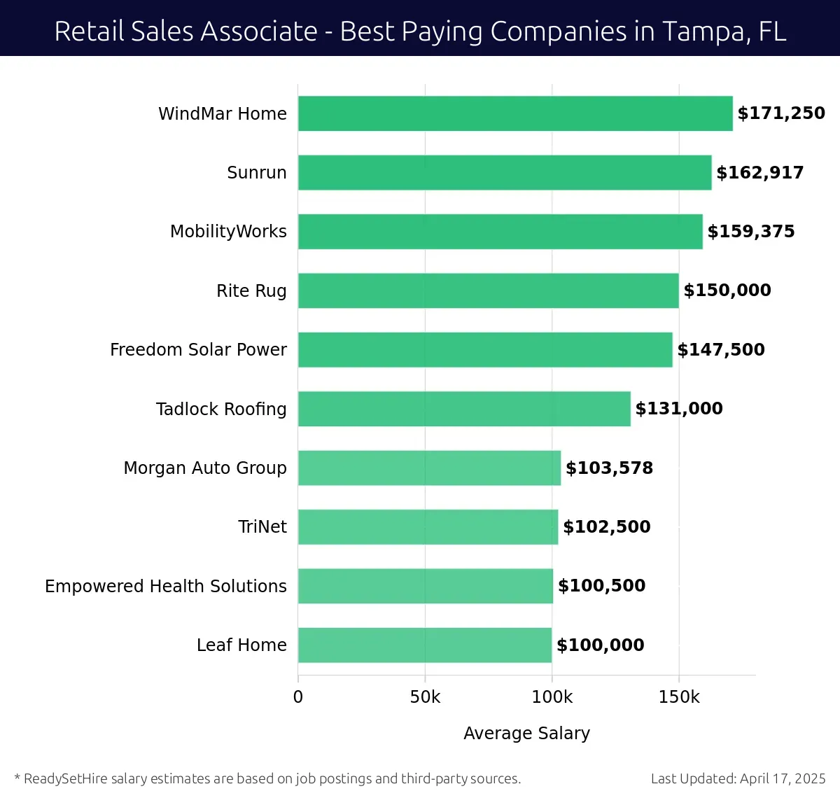 Graph displaying best paying company salaries for Retail Sales Associate jobs in Tampa, FL, highlighting WindMar Home with the highest at $171,250 and Leaf Home with the lowest at $100,000.