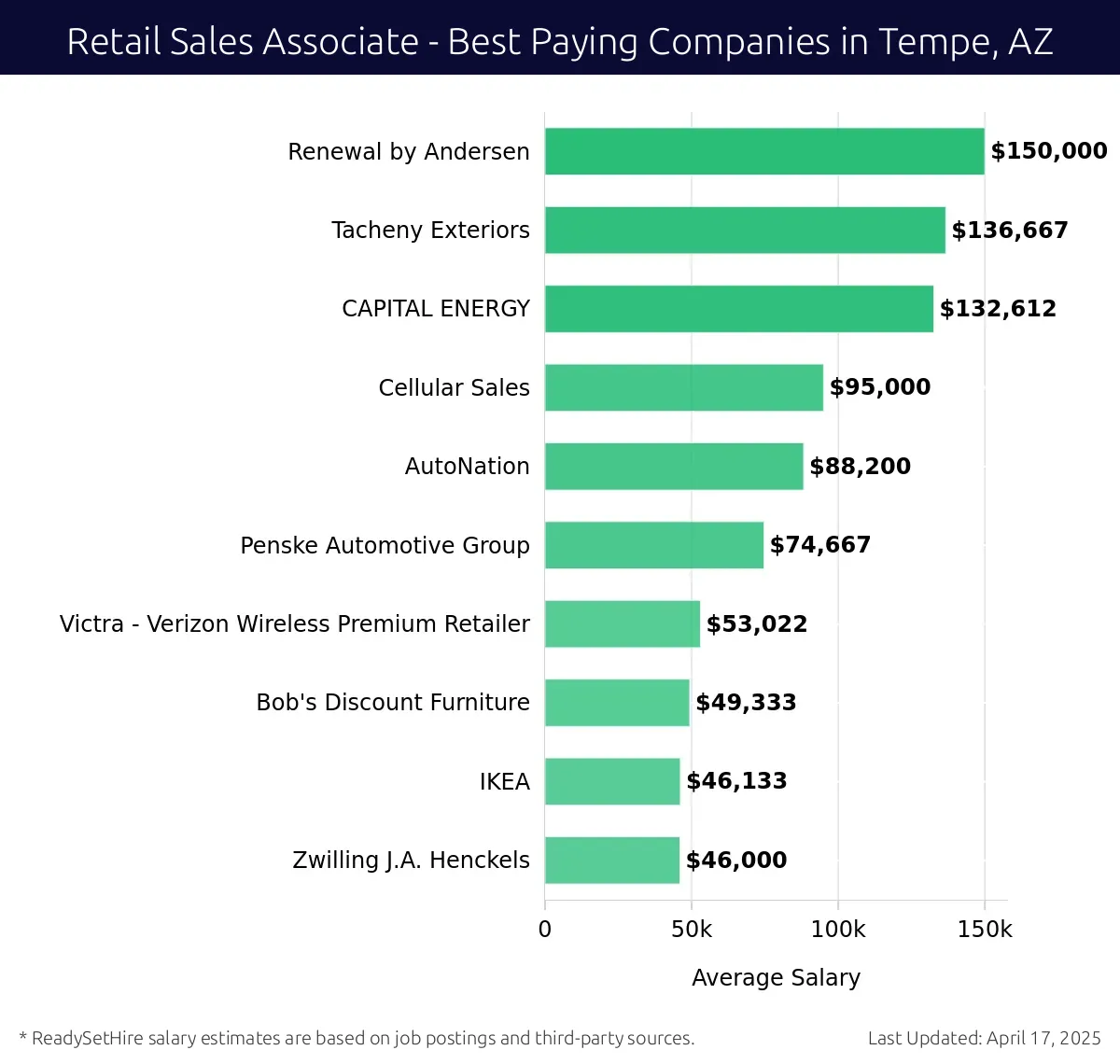 Graph displaying best paying company salaries for Retail Sales Associate jobs in Tempe, AZ, highlighting Renewal by Andersen with the highest at $150,000 and Zwilling J.A. Henckels with the lowest at $46,000.