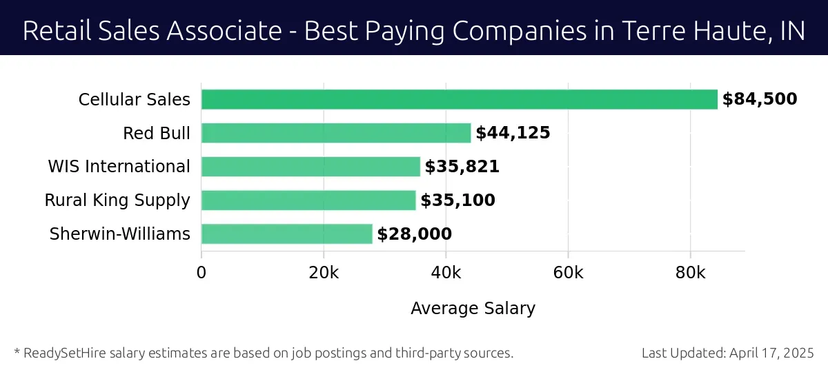Graph displaying best paying company salaries for Retail Sales Associate jobs in Terre Haute, IN, highlighting Cellular Sales with the highest at $84,500 and Sherwin-Williams with the lowest at $28,000.