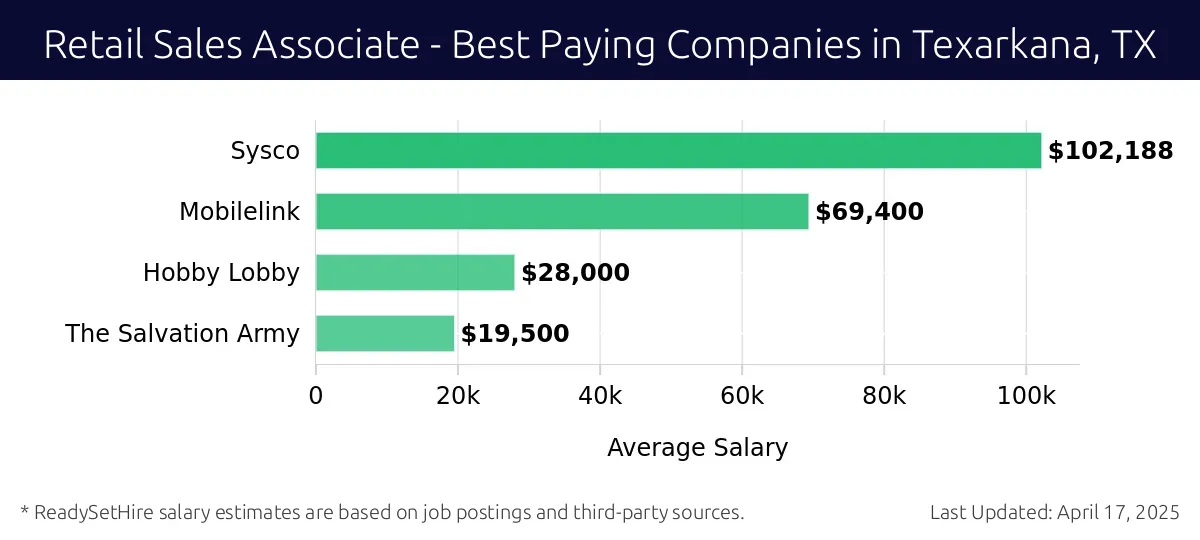 Graph displaying best paying company salaries for Retail Sales Associate jobs in Texarkana, TX, highlighting Hargrove Roofing with the highest at $102,188 and The Salvation Army with the lowest at $19,500.