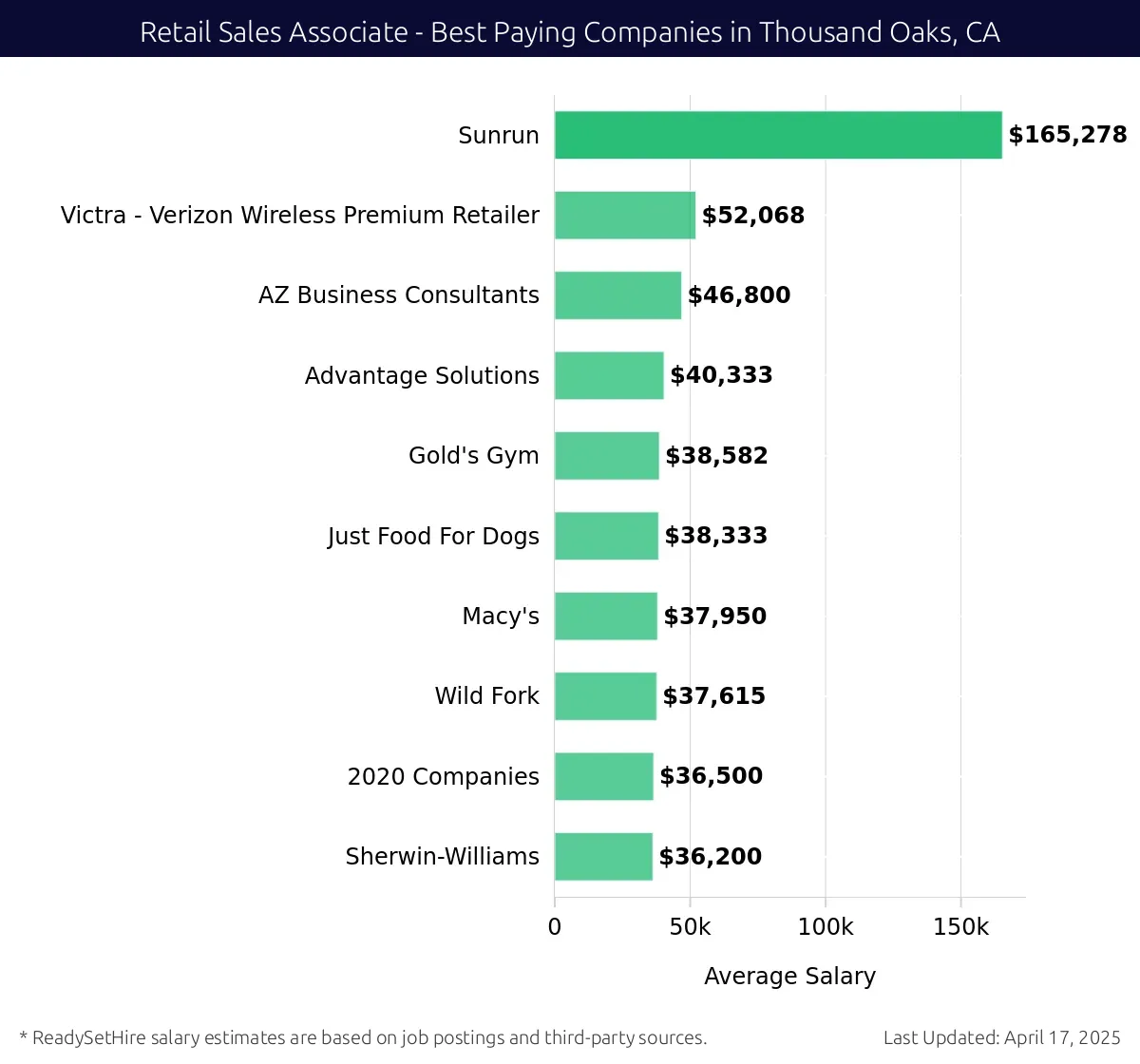 Graph displaying best paying company salaries for Retail Sales Associate jobs in Thousand Oaks, CA, highlighting Sunrun with the highest at $165,278 and Sherwin-Williams with the lowest at $36,200.