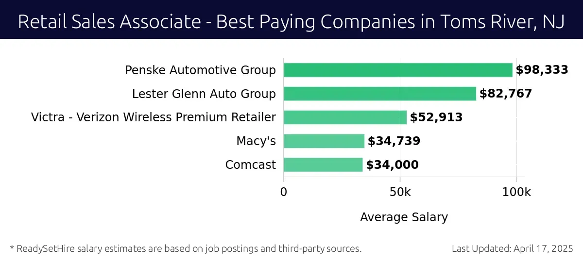 Graph displaying best paying company salaries for Retail Sales Associate jobs in Toms River, NJ, highlighting Penske Automotive Group with the highest at $98,333 and Comcast with the lowest at $34,000.