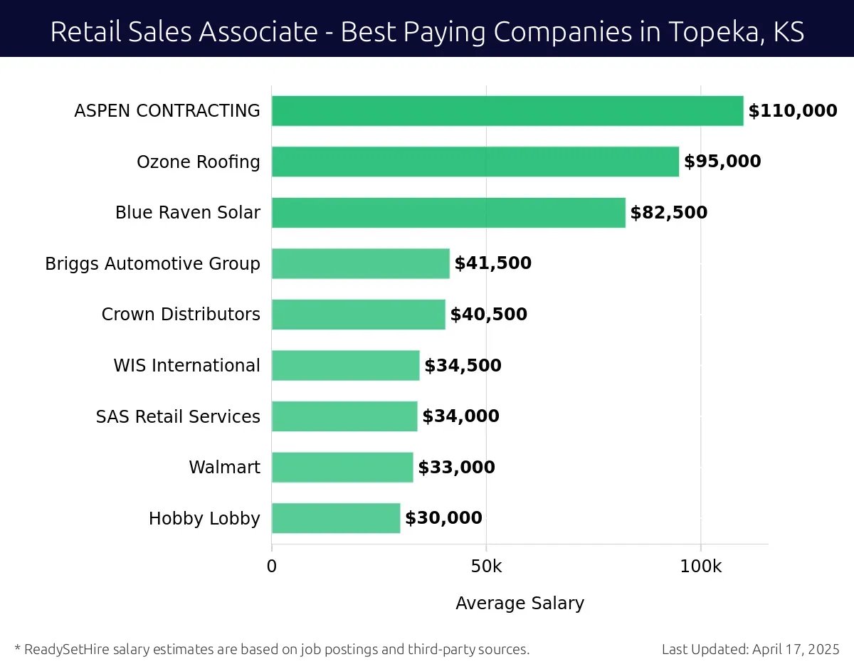 Graph displaying best paying company salaries for Retail Sales Associate jobs in Topeka, KS, highlighting ASPEN CONTRACTING with the highest at $110,000 and Hobby Lobby with the lowest at $30,000.