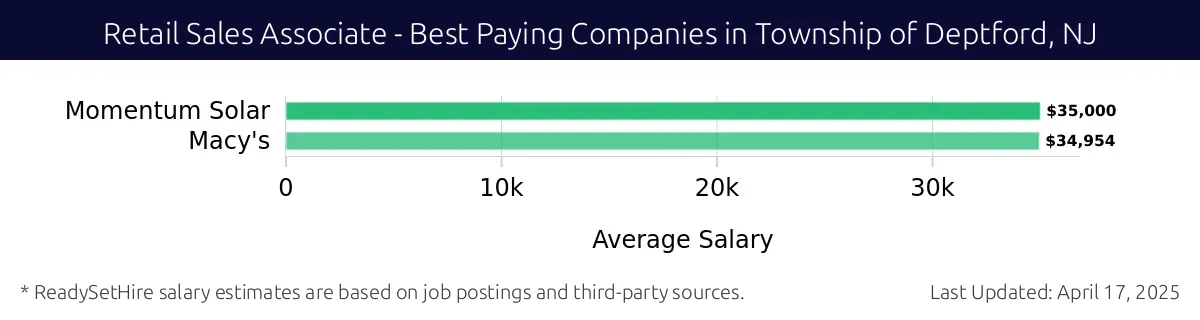 Graph displaying best paying company salaries for Retail Sales Associate jobs in Township of Deptford, NJ, highlighting Momentum Solar with the highest at $35,000 and Macy's with the lowest at $34,954.