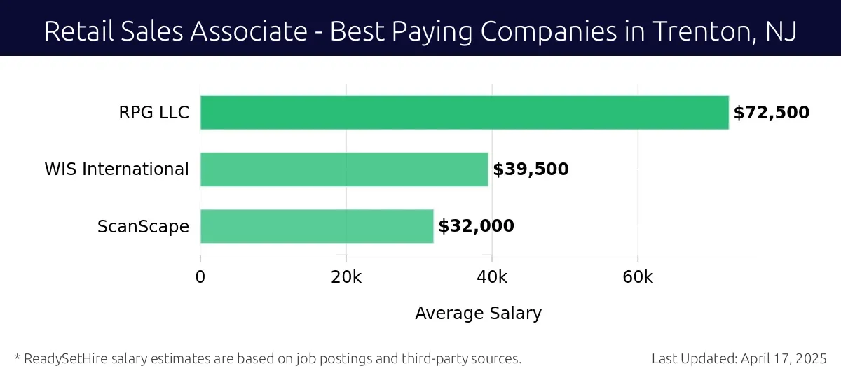 Graph displaying best paying company salaries for Retail Sales Associate jobs in Trenton, NJ, highlighting RPG LLC with the highest at $72,500 and ScanScape with the lowest at $32,000.